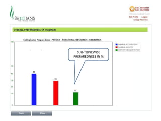 SUB-TOPICWISE
PREPAREDNESS IN %
 