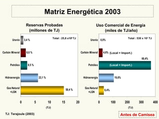 Reservas Probadas (millones de TJ) Uso Comercial de Energía  (miles de TJ/año) Matriz Energética 2003 TJ: Terajoule (2003) Total :  530 x 10 3  TJ Total : 25 ,8 x10 6  TJ Antes de Camisea (TJ) (TJ) (Local + Import.) (Local + Import.) 