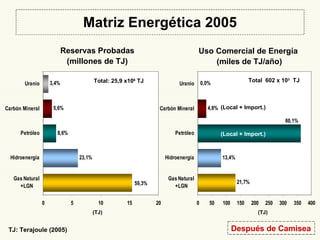 Matriz Energética 2005 Total: 25,9 x10 6  TJ Total  60 2 x 10 3   TJ Reservas Probadas (millones de TJ) Uso Comercial de Energía  (miles de TJ/año) TJ: Terajoule (2005) Después de Camisea (TJ) (TJ) (Local + Import.) (Local + Import.) 