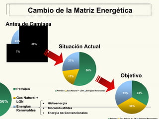 Situación Actual Cambio de la Matriz Energética Objetivo Hidroenergía Biocombustibles Energía no Convencionales 69% 24% 7% Antes de Camisea 
