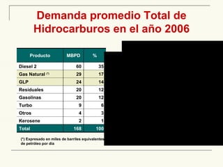 Demanda promedio Total de Hidrocarburos en el año 2006 (*) Expresado en miles de barriles equivalentes de petróleo por día 17 29 Gas Natural  (*) 1 2 Kerosene 35 60 Diesel 2 14 24 GLP 12 20 Residuales 12 20 Gasolinas 6 9 Turbo 3 4 Otros 100 168 Total % MBPD Producto 