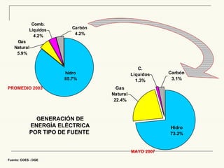 Fuente: COES - DGE MAYO 2007 GENERACIÓN DE ENERGÍA ELÉCTRICA POR TIPO DE FUENTE  PROMEDIO 2003 