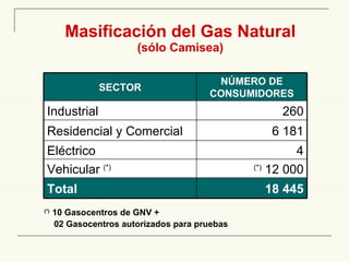 Masificación del Gas Natural (sólo Camisea) (*)  10 Gasocentros de GNV +  02 Gasocentros autorizados para pruebas 18 445 Total (*)  12 000 Vehicular  (*) 4 Eléctrico 6 181 Residencial y Comercial 260 Industrial N Ú MERO DE CONSUMIDORES SECTOR 