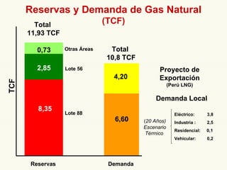 Lote  56  Proyecto de Exportación (Perú LNG) 2,85 8,35 6,60 4,20 Lote  88 TC F Reservas y Demanda de Gas Natural   (T CF) Demanda Local ( 20  Años)   Escenario Térmico Total  11,93 TCF Total  10,8 TCF 0,73 Otras Áreas   Eléctrico:   3,8  Industria   :   2 ,5 Residencia l :   0, 1 Vehicular:   0, 2 Reservas Demanda 