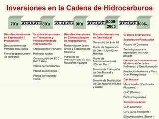 70`s Grandes Inversiones en Exploración / Producción Descubrimiento de Petróleo en la Selva Firma de gran numero de contratos Grandes Inversiones en Transporte y Procesamiento de Hidrocarburos Oleoducto Nor-Peruano Refinería Iquitos Construcción del FCC –Ref. Talara Planta de Fertilizantes Planta de Solventes Planta de Negro de Humo Grandes Inversiones en Comercialización de Hidrocarburos Modernización de los Grifos y Estaciones de Servicios Planta de de Procesamiento de Gas Natural de Aguaytia 80`s 90`s 2000- 2005 200 6-.. Grandes Inversiones en Gas Natural  Desarrollo del Lote 88 Planta de Separación de Gas – Líquidos en Malvinas Planta de Fraccionamiento de LGN en Pisco Sistema de Transporte de Gas Natural y Líquidos Sistema de Distribución de Gas Natural en Lima y Callao Grandes Inversiones : Exploración/Producción Record de Contratos Tecnología para la  explotación  de crudo pesado P lantas de Pr ocesamiento   Modernización de las Refinerías  y  Desulfurización Ampliación Malvinas y Pisco Gran Petroquímica Gas Natural Micro licuefacción (Irradia, Pluspetrol) GNC (Galileo) Ductos Regionales Comercialización GLP automotor GNV (Chip Inteligente) Biocombustibles (Etanol – Biodiesel) Inversiones en la  Cadena de  Hidrocarburos   
