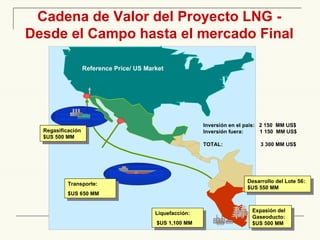 Reference  Pr ice /  US Market Transporte :  $US 650  MM Regasificación   $US 500  MM Liquefacción :   $US 1,100  MM Expasión del Gaseoducto:  $US 500  MM Desarrollo del Lote 56 :  $US 550  MM Cadena de Valor del Proyecto LNG -  Desde el Campo hasta el mercado Final   Inversión en el pais:  2 150   MM US$ Inversión fuera:  1 150  MM US$ TOTAL:   3 300 MM US$ LNG 