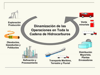 Exploración  Producción Refinación y  Procesamiento Transporte Marítimo,  Terrestre y Fluvial Oleoductos,  Gasoductos y  Poliductos Venta  minorista Distribución  Mayorista ,  Plantas  Envasadoras Dinamización de las Operaciones en Toda la Cadena de Hidrocarburos 