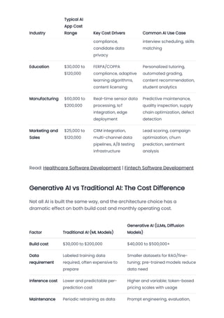 AI App Development Cost in 2026: Full Breakdown ($12K to $500K+) | PDF
