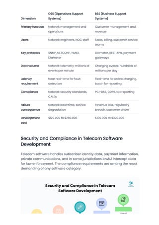 Comprehensive Guide to Custom Telecom Software Development in 2026 | PDF