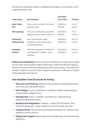 Comprehensive 2026 Flutter App Development Cost Guide: From MVP to ...