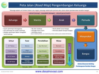 Peta Jalan ( Road Map ) Pengembangan Keluarga 16 November 2010 Anak adalah tunas bangsa Pemuda adalah harapan bangsa Ibu dari anaknya Penjaga harta suami Perhiasan dunia dunia ini adalah perhiasan, dan sebaik-baik perhiasan adalah wanita sholehah  (HR Muslim) Suami pemimpin keluarganya Istri pemimpin di rumah suaminya Pelayan pemimpin dalam mengolah harta tuannya “ keluarga adalah unit terkecil dalam satu negara, keluarga adalah pilar pertama dan utama dalam pembentukan karakter bangsa” –  sakinah ( tenang ) – mawaddah ( bahagia ) –   rahmah ( penuh kasih )  – Pemuda > 28Th Dewasa > 28Th anak baligh 