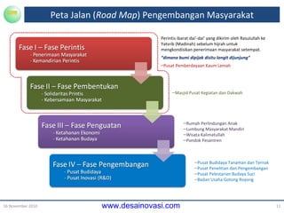 Peta Jalan ( Road Map ) Pengembangan Masyarakat 16 November 2010 Perintis ibarat dai’-dai’ yang dikirim oleh Rasulullah ke Yatsrib (Madinah) sebelum hijrah untuk mengkondisikan penerimaan masyarakat setempat. “ dimana  bumi dipijak disitu langit dijunjung” Pusat Pemberdayaan Kaum Lemah Masjid Pusat Kegiatan dan Dakwah Rumah Perlindungan Anak Lumbung Masyarakat Mandiri Wisata Kalimatullah Pondok Pesantren Pusat Budidaya Tanaman dan Ternak Pusat Penelitian dan Pengembangan Pusat Pelestarian Budaya Suci Badan Usaha Gotong Royong 