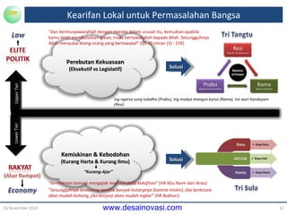 Kearifan Lokal untuk Permasalahan Bangsa 16 November 2010 Solusi Solusi “ Kemiskinan banyak mengajak manusia pada kekafiran ” (HR Abu Naim dari Anas) “ Sesungguhnya seseorang apabila banyak hutangnya (karena miskin), jika berbicara akan mudah bohong, jika berjanji akan mudah ingkar ” (HR Bukhari) “ dan bermusyawarahlah dengan mereka dalam urusan itu, kemudian apabila kamu telah membulatkan tekad, maka bertawakallah kepada Allah. Sesungguhnya Allah menyukai orang-orang yang bertawakal” (QS Ali Imran (3) : 159) “ Kurang-Ajar” ing ngarsa sung tuladha (Prabu), ing madya mangun karsa (Rama), tut wuri handayani (Resi) Perebutan Kekuasaan (Eksekutif vs Legislatif) Kemiskinan & Kebodohan (Kurang Harta & Kurang Ilmu) Upper Tier Lower Tier 