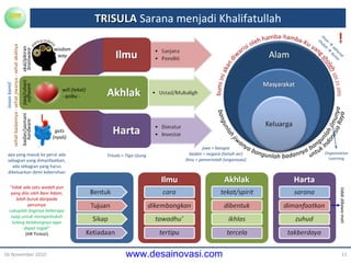 TRISULA  Sarana menjadi Khalifatullah 16 November 2010 apa yang masuk ke perut ada sebagian yang dimanfaatkan, ada sebagian yang harus dikeluarkan  demi  kebersihan “ tidak ada satu wadah pun yang diisi oleh Bani Adam, lebih buruk daripada perutnya cukuplah baginya beberapa suap untuk memperkokoh tulang belakangnya agar dapat tegak ” (HR Tirmizi) will (tekat) - qolbu - guts (nyali) wisdom way badan/jasmani j iwa/ruhani akal/pikiran insan kamil sehat  badannya -  sehat  jiwanya -  sehat akalnya hardware software brainware Trisula = Tiga Ujung Organization Learning jiwa = bangsa badan = negara (tanah air) ilmu = pemerintah  (organisasi) iman      akherat sholeh      dunia tidak dibawa mati 