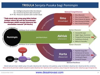 TRISULA  Senjata Pusaka  bagi Pemimpin 16 November 2010 Sebaik-baik pemimpin adalah   yang cinta pada rakyatnya dan rakyatnya cinta padanya,   yang mendoakan rakyatnya dan rakyatnya berdoa untuknya. Seburuk-buruk pemimpin adalah   yang benci pada rakyatnya dan rakyatnya benci padanya,   yang mengutuk rakyatnya dan rakyatnya juga mengutuk dia. “ Tiada masuk surga orang yang dalam hatinya terdapat sebesar biji sawi dari kesombongan. Kesombongan adalah menolak kebenaran dan meremehkan manusia ” (HR Muslim) pembentukan Ketahanan Daya Saing Kepribadian National Competitiveness National Resilience Nation Character Nation Character X kolusi kaya kaya kaya ilmu hati harta keikhlasan & anti sombong gerak gerak keikhlasan & anti sombong IQ EQ RQ IQ = Intelligence Quotient ( Skor Kecerdasan ) EQ = Emotional Quotient ( Skor Emosional ) RQ = Resources Quotient ( Skor Sumber Daya ) 3E   Politik Sosial Ekonomi Teknologi 