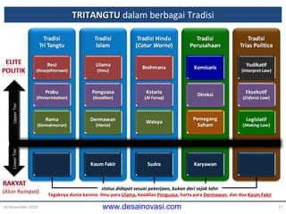 TRITANGTU  dalam berbagai Tradisi 16 November 2010 status didapat sesuai pekerjaan, bukan dari sejak lahir Tegaknya dunia karena:   ilmu para  Ulama , keadilan   Penguasa , harta para   Dermawan , dan doa  Kaum Fakir Upper Tier Lower Tier 
