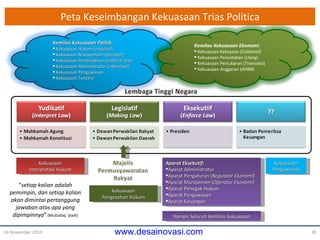 Peta Keseimbangan Kekuasaan Trias Politica 16 November 2010 Aparat Eksekutif: Aparat Administratur Aparat Pengaturan ( Regulator Ekonomi ) Aparat Manajemen ( Operator Ekonomi ) Aparat Penegak Hukum Aparat Pengawasan Aparat Keuangan Kekuasaan Interpretasi Hukum Kekuasaan Pengesahan Hukum Hampir Seluruh Kemilau Kekuasaan Kekuasaan Pengawasan “ setiap kalian adalah pemimpin,   dan setiap kalian akan dimintai  pertanggung  jawaban atas apa   yang dipimpinnya ”   (Muttafaq ‘alaih) Kemilau Kekuasaan Politik: Kekuasaan Hukum ( regulasi ) Kekuasaan Manajemen ( operator ) Kekuasaan Pendisiplinan ( enforce law ) Kekuasaan Administratur ( informasi ) Kekuasaan Pengawasan Kekuasaan Tentara Kemilau Kekuasaan Ekonomi: Kekuasaan Kekayaan ( Colateral ) Kekuasaan Pencetakan ( Uang ) Kekuasaan Pertukaran ( Transaksi ) Kekuasaan Anggaran ( APBN ) 