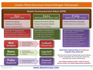Usulan Restrukturisasi Keseimbangan Kekuasaan 16 November 2010 Aparat Resi      Kesejahteraan : Badan Investigasi Nasional   (Law) Badan Pengawas Persaingan  (Economy) Pengadilan Umum, Agama, & Militer Aparat Rama      Kemakmuran : Lembaga Ketahanan Nasional Lembaga Daya Saing Nasional Lembaga Budaya Nasional Bappenas (Bdn Prcn Pemb Nas) Aparat Prabu      Pemerintahan : Aparat Administratur Aparat Pengaturan (Regulator) Aparat Pelaksana (Operator) Aparat Penegak Hukum  (Polisi, dll) Aparat Pengawasan  & Intelijen Aparat Anggaran (Fiskal) Jaksa (Public & Private Attorney) Tentara Nasional Indonesia Islam adalah “ guiding principles ”, tidak ada konsep ekonomi, politik,  atau  suksesi kepemimpinan yang baku . “ jika ada suatu kelompok sebanyak tiga orang hendaknya mereka mengangkat salah seorang dari mereka sbg pemimpin atas mereka ” (HR Al Hakim) Parpol bukan legitimasi Prabu     Presidensial Pengawas Prabu adalah Resi Majelis Permusyawaratan Rakyat (MPR) Yudikatif ( interpret law ) Legeslatif ( making law ) Eksekutif ( enforce law ) 