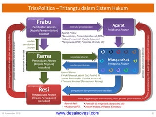 TriasPolitica –  Tritangtu  dalam Sistem Hukum 16 November 2010 Masyarakat Pengguna Aturan Aparat Pelaksana Aturan sosialisasi aturan usulan perubahan pengaduan dan  permohonan keadilan pertimbangan/ analisis aturan dan saran perbaikan usulan perubahan aturan instruksi pelaksanaan Aparat Prabu: Kementrian, Pem erintah D a erah ,  DESA Jaksa Pemerintah  (Public Attorney) Pengawas (BPKP, Polantas,  Brimob,  dll) Aparat Rama: Wakil Daerah, Wakil Gol,  ParPol, dll Jaksa Masyarakat ( Private Attorney ) Tentara Nasional (Pernyataan Perang) Hakim Pidana, Perdata, Konstitusi penilaian  atas  ekonomi  &  efisiensi Aparat Resi: Auditor  (BPK) Penyidik & Penyelidik (Bareskrim , dll ) audit anggaran ( pre-transaction ), audit proses ( procurement, warehousing, etc ), audit pelaporan ( post-transaction ) penilaian  atas  efektifitas  aturan & program pemegang aparat pemegang masa pemegang indera memastikan aturan tidak merugikan masyarakat 