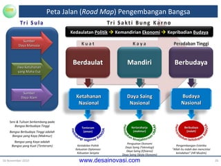 Peta Jalan ( Road Map ) Pengembangan Bangsa 16 November 2010 Penguatan Ekonomi Daya Saing (Teknologi) Daya Saing (Efisiensi) Daya Saing (Skala Ekonomi) Kestabilan Politik Kekuatan Diplomasi Kekuatan Senjata Seni & Tulisan berkembang pada Bangsa  Berbudaya Tinggi Bangsa  Berbudaya Tinggi adalah Bangsa  yang Kaya (Makmur) Bangsa  yang Kaya adalah Bangsa  yang Kuat (Tenteram) Tenteram ( aman ) Kertaraharja ( makmur ) Berbudaya ( indah ) Pengembangan Estetika “ Allah itu indah dan mencintai keindahan” (HR Muslim) Sumber Daya Alam Sumber Daya Manusia Jiwa Ketuhanan yang Maha Esa Kedaulatan  Politik     Kemandirian  Ekonomi     Kepribadian  Budaya Ketahanan Nasional Budaya Nasional Daya Saing Nasional 