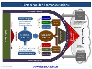 Pertahanan dan Keamanan Nasional Karakter Bangsa 16 November 2010 Daya Saing Militer Ketahanan Teritorial Ketahanan Fungsional Kedaulatan Negara Keutuhan Wilayah Keselamatan Bangsa Penegakan Hukum Perlindungan  Masyarakat Keamanan Ketertiban Matra Darat Matra Laut Matra Udara Karakter Sumber Daya Pengetahuan Agresi  &  pelanggaran wilayah Pemberontakan bersenjata Sabotase dan spionase Aksi teror bersenjata K eamanan laut dan udara Konflik komunal Globalisasi Dimensi  Politik Dimensi  Ekonomi Dimensi Budaya Dimensi  Teknologi Keselamatan umum SISHANKAMRATA Daya Saing Nir Militer Politik, Ekonomi, Sosial, Budaya (Tiga Dimensi) (Tiga Ujung) Ancaman Nasional Ancaman Militer Pertahanan Nasional Ancaman Non Militer Pertahanan Militer Pertahanan Nir Militer Keamanan Negara Keamanan Masyarakat Keamanan Nasional 