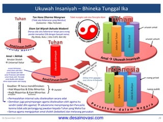 Ukuwah Insaniyah – Bhineka Tunggal Ika 16 November 2010 Iman/Urusan Akherat Amal = Akhlak Keadilan    harus mendifinisikan: Hak Mayoritas & Etika Minoritas Kwjb  Mayoritas &  Kam  Minoritas Permasalahan  internal  suku diselesaikan secara  adat Demikian juga penyimpangan agama diselesaikan oleh agama itu sendiri ( adat  dlm  agama )     sekularisme  menyimpang dari Pancasila   karena tidak ada pertanggung jawaban kepada Tuhan yang Maha Esa Semua agama mengajarkan amal sholeh ( kebaikan ) dan melarang perusakan Tan Hana Dharma  Mangrwa ( Tidak ada Kebenaran yang Mendua ) ( Sutasoma – Mpu Tantular ) Ekam Sat Wiprah Bahuda Wadanti ( Hanya ada satu kebenaran tetapi para orang pandai menyebut  DIA  dengan banyak nama ) ( Rg Weda ,  Buku I, Gita CLXIV, Bait 46) Amalan Sholeh    Universal Value urusan umat urusan umum ruang privat ruang publik urusan keimanan: umat Islam oleh MUI umat Katolik oleh KWI umat Protestan oleh MAWI umat Hindu oleh  Parisada umat Budha oleh Walubi aliran kepercayaan oleh Depag dialog antar agama (MUI, KWI, MAWI, dll) dialog antar suku (Kepala Daerah/Rama)    nurani kewajiban keamanan dialog antar  panutan  – azaz sila ke-4 Pancasila Tidak mungkin ada dua Pencipta Alam 