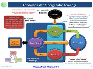 16 November 2010 zakat infaq sedekah akhlak ilmu Gotong Royong 3 Lembaga dana tidak ada satu makan an pun yang lebih baik dari pada apa yang dimakan oleh seseorang dari hasil kerjanya sendiri   ( HR Muslim ) ( not preferable ) Sinterklas ( preferable ) Usaha Sendiri haywa paala-ala palungguhan, haywa paala-ala pameunang, haywa paala-ala demakan jangan berebut kedudukan, jangan berebut penghasilan, jangan berebut hadiah Nasehat Prabu  Siliwangi : masyarakat Baduy “ one for all, all for one” satu a/n semua, semua utk satu umat muslim ibarat satu tubuh, sakit  satu  sakit  seluruh tubuh Kendaraan dan Sinergi antar Lembaga Sovereign grant  (hibah luar negeri) membutuhkan dana pendamping dan untuk kegiatan yg ditentukan. Keuntungan pemberi hibah adalah mereka tercatat sebagai negara berbudi dan kelak  dapat  menuntut balas budi . Masyarakat Donatur Masyarakat Anggota Badan Usaha Badan Usaha Yayasan Pesantren 