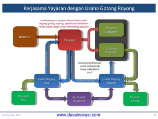 Kerjasama Yayasan dengan Usaha Gotong Royong 16 November 2010 Pembeli Barang Program Konsumtif Usaha  Dagang Barang Program Produktif titip jual /  konsinyasi jual s antunan Penduduk ( Supplier ) jual beli Pembeli Jasa jual makan rezeki pengurus yayasan berasal dari usaha dagang gotong royong, apabila ada kelebihan rezeki  usaha,  dapat untuk menyokong yayasan dana outsourcing  ditujukan untuk mengurangi biaya tetap ( fixed cost ) penyediaan barang kontrak  outsource kontrak  outsource  jasa Yayasan Donatur penyediaan  jasa Usaha  Dagang Jasa jual beli 