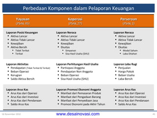 Perbedaan Komponen dalam Pelaporan Keuangan 16 November 2010 Yayasan (PSAK 45) Koperasi (PSAK 27) Perseroan (PSAK 1) Laporan Posisi Keuangan Aktiva Lancar Aktiva Tidak Lancar Kewajiban Aktiva Bersih Tidak Terikat Terikat Laporan Neraca Aktiva Lancar Aktiva Tidak Lancar Kewajiban Ekuitas Simpanan Sisa Hasil Usaha (SHU) Laporan Neraca Aktiva Lancar Aktiva Tidak Lancar Kewajiban Ekuitas Modal  Saham Laba Ditahan Laporan Aktivitas Pendapatan  (Tidak Terikat & Terikat) Beban Operasi Kerugian Saldo Aktiva Bersih Laporan Perhitungan Hasil Usaha Partisipasi Anggota Pendapatan Non Anggota Beban Operasi Sisa Hasil Usaha (SHU) Laporan Laba Rugi Penjualan Harga Pokok Beban Usaha Laba Bersih Laporan Arus Kas Arus Kas dari Operasi Arus Kas dari Investasi Arus Kas dari Pendanaan Saldo Arus Kas Laporan Promosi Ekonomi Anggota Manfaat dari Pemasaran Produk Manfaat dari Pengadaan Barang Manfaat dari Penyediaan Jasa Promosi Ekonomi pada Akhir Tahun Laporan Arus Kas Arus Kas dari Operasi Arus Kas dari Investasi Arus Kas dari Pendanaan Saldo Arus Kas 