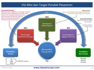 Visi Misi dan Target Pondok Pesantren 16 November 2010 Misi Misi Visi Jalur SD SMP SMA Keluarga Wanita Pemuda Misi Permasalahan Keluarga : Keluarga  yang  menginginkan   ketenangan  ( sakinah ) Orang Tua  yang  menghadapi permasalahan anak Suami  /  Istri yang dalam ambang perceraian Anak yang ingin berbakti kpd orang tua Suami  /  Istri yg ingin rujuk kembali dll  tidak terbatas hal-hal diatas : Akhlak Wanita Wanita yg menginginkan ketenangan ( mutmainah )    dan lain-lain tidak terbatas hal-hal diatas    : Ketrampilan Berdikari Pemuda atau Pemudi  yang   blm memiliki pekerjaan dll tidak terbatas    hal-hal di atas sekolah umum Pendidikan Non Formal Pendidikan Formal 