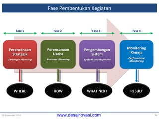 Fase Pembentukan Kegiatan 16 November 2010 Fase 1 Fase 2 Fase 3 Fase 4 WHERE HOW WHAT NEXT RESULT 