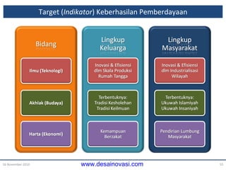 Target ( Indikator ) Keberhasilan Pemberdayaan 16 November 2010 