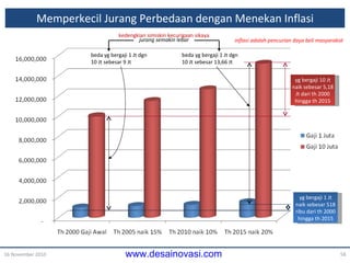 Memperkecil Jurang Perbedaan dengan Menekan Inflasi 16 November 2010 y g bergaji 10 Jt naik sebesar 5,18 Jt dari th 2000 hingga  th  2015 y g bergaji 1 Jt naik sebesar 518 ribu dari th 2000 hingga  th  2015 b eda yg bergaji 1  J t dgn 10 Jt sebesar 13,66 Jt b eda yg bergaji 1  J t d g n 10  Jt  sebesar 9 Jt inflasi  adalah  pencurian  daya beli masyarakat jurang semakin lebar kedengkian simiskin kecurigaan sikaya 