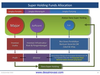 Super Holding Funds Allocation 16 November 2010 Jangka Menengah Jangka Pendek Jangka Panjang Investasi Usaha Investasi Infrast r uktur Riset & Pengembangan Bea Siswa  Pendidikan Bantuan Sosial  & CSR Zakat &  Infaq Major Sufficient Fair Alokasi Dana Super Holding Profit Efisiensi Pencerdasan Bangsa & Pemerataan Kemakmuran     Peningkatan Daya Beli     Penguatan Pasar Nasional  (skala ekonomi yang besar) Dana Super Holding 