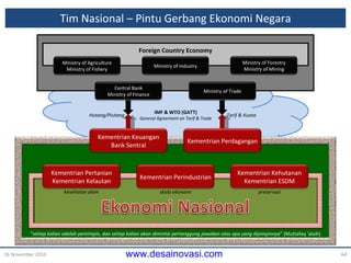 Tim Nasional – Pintu Gerbang Ekonomi Negara 16 November 2010 Tarif & Kuota Hutang/Piutang IMF & WTO (GATT) General Agreement on Tarif & Trade Foreign Country Economy “ setiap kalian adalah pemimpin, dan setiap kalian akan dimintai  pertanggung  jawaban atas apa yang dipimpinnya ” (Muttafaq ‘alaih) kesehatan alam skala ekonomi preservasi Kementrian Perindustrian Kementrian Kehutanan Kementrian ESDM Kementrian Pertanian Kementrian Kelautan Kementrian Perdagangan Kementrian Keuangan Bank Sentral Ministry of Trade Central Bank Ministry of Finance Ministry of Industry Ministry of Forestry Ministry of Mining Ministry of Agriculture Ministry of Fishery 