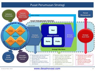 Pusat Perumusan Strategi 16 November 2010 Strategic War Room Strategic Intelligence PUSAT PERUMUSAN STRATEGI Mengumpulkan data dan informasi sektoral lingkungan strategis Memetakan dan membuat profil potensi sektoral Menganalisis strategi & tindakan lembaga lain baik nasional maupun internasional Membuat arahan strategis kepada yayasan, pesantren, dan badan usaha sebagai agen pembangunan Membuat arahan prioritas pembangunan Infrastruktur Mengalokasikan dana riset terarah melalui yayasan Memberikan laporan indikator stategis baik secara sektoral maupun Nasional Memonitor indikator yang dihasilkan lembaga-lembaga lain baik nasional maupun internasional Masyarakat Strategic Analysis arahan strategis dikumpulkan dianalisis dirumuskan Yayasan , Pesantren,  Badan Usaha Strategic Direction Takdir ALLAH ( chances ) Pemangku Kepentingan  Lainnya Kondisi Permintaan Kondisi SumberDaya Infrastruktur & Pendukung Strategi & Persaingan Kebijakan Pemerintah Rama Prabu Resi Forum Musyawarah Strategic Score Card 