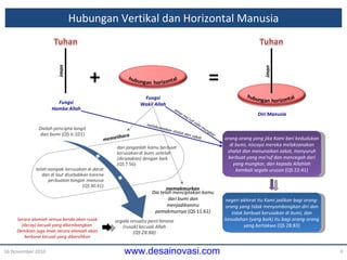 Hubungan Vertikal dan Horizontal Manusia 16 November 2010 Fungsi Wakil Allah Fungsi Hamba Allah + Diri Manusia orang -orang  yang jika Kami beri kedudukan di bumi, niscaya mereka melaksanakan shalat dan menunaikan zakat, menyuruh berbuat yang ma'ruf dan mencegah dari yang mungkar, dan kepada Allahlah kembali segala urusan  (QS 22:41) iman = iman Dia telah menciptakan kamu dari bumi dan menjadikanmu pemakmurnya  (QS 11:61) negeri akhirat itu Kami jadikan bagi orang-orang yang tidak menyombongkan diri dan tidak berbuat kerusakan di bumi, dan kesudahan (yang baik) itu bagi orang-orang yang bertakwa  (QS 28:83) memelihara memakmurkan amar ma’ruf nahi mungkar melaksanakan sholat dan zakat Secara alamiah semua benda akan rusak (decay) kecuali yang dikembangkan. Demikian juga iman secara alamiah akan berkarat kecuali yang  dibersihkan 