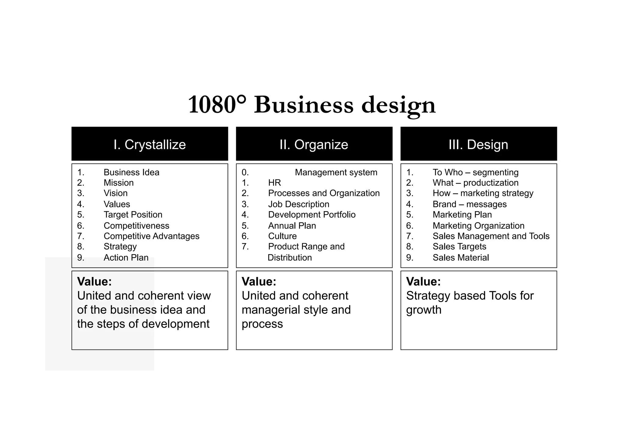 1080° Business design
        I. Crystallize                 II. Organize                        III. Design
1.    Business Idea            0.           Management system     1.    To Who – segmenting
2.    Mission                  1.    HR                           2.    What – productization
3.    Vision                   2.    Processes and Organization   3.    How – marketing strategy
4.    Values                   3.    Job Description              4.    Brand – messages
5.    Target Position          4.    Development Portfolio        5.    Marketing Plan
6.    Competitiveness          5.    Annual Plan                  6.    Marketing Organization
7.    Competitive Advantages   6.    Culture                      7.    Sales Management and Tools
8.    Strategy                 7.    Product Range and            8.    Sales Targets
9.    Action Plan                    Distribution                 9.    Sales Material

Value:                         Value:                             Value:
United and coherent view       United and coherent                Strategy based Tools for
of the business idea and       managerial style and               growth
the steps of development       process
 