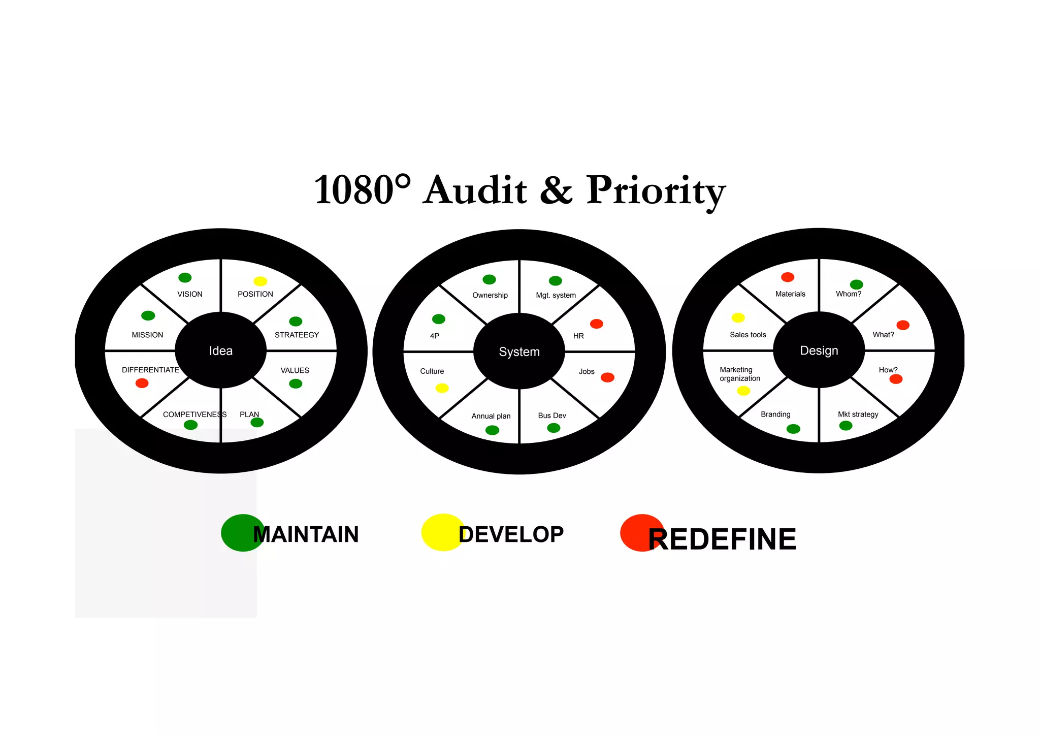 1080° Audit & Priority

            VISION          POSITION                            Ownership     Mgt. system                               Materials    Whom?




  MISSION                              STRATEEGY        4P                              HR              Sales tools                            What?

                     Idea                                              System                                                   Design
DIFFERENTIATE                           VALUES        Culture                               Jobs      Marketing                                     How?
                                                                                                      organization



         COMPETIVENESS      PLAN                                Annual plan   Bus Dev                                Branding        Mkt strategy




                               MAINTAIN                         DEVELOP                            REDEFINE
 
