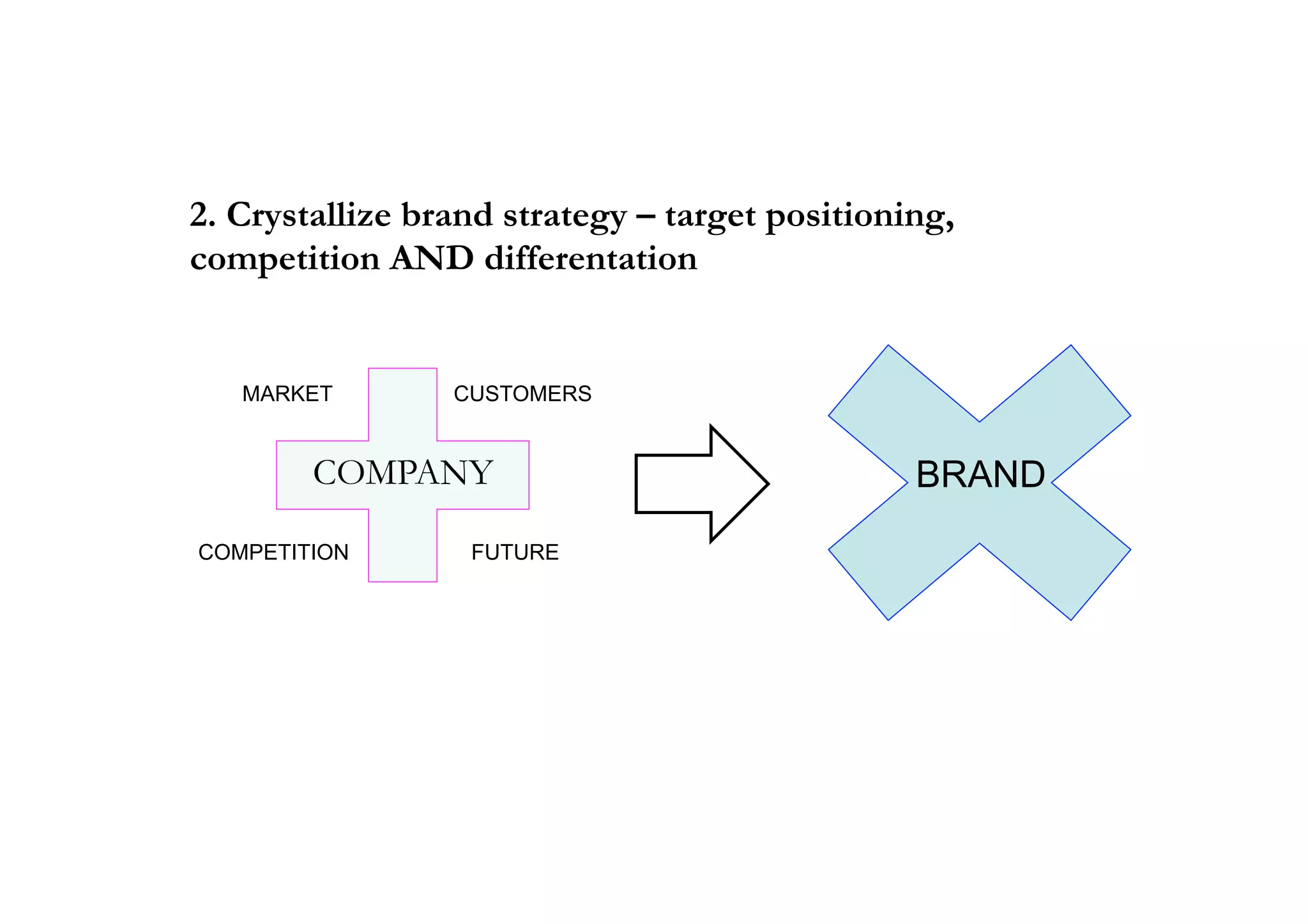 2. Crystallize brand strategy – target positioning,
competition AND differentation


   MARKET        CUSTOMERS


        COMPANY                                 BRAND
COMPETITION       FUTURE
 