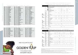 91
                                                                                                                                                                                                                                          Tableaux de produits selon les familles de senteurs




                                                                                                                                                                                                                                                                                                                                                                                                                                                             Les produits FM sont tous fabriqués par FM GROUP World
TABLEAU DES FRAGRANCES
                                                                                                                                                                                                                                                        P      R       O         D        U        I      T           S          P          O      U          R                F        E         M         M        E
                                                                                                                                                                                                                                                                                                                                                                                                                                          crème pour
                                            F        R   A     G     R        A   N   C     E        S            F       É       M       I       N       I       N        E         S                                      familles des fragrances                                 fragrances                              phéromones      Collection Hot        gel douche                      déodorant bille
                                                                                                                                                                                                                                                                                                                                                                                   baume corporel anti-transpirant        parfum pour
                                                                                                                                                                                                                                                                                                                                                                                                                          les cheveux      les mains
                                                                                                                                                                                                                                                                                                                                                                                                                                          et les ongles
                         FM 01	    p. 42	   type : Enigmatiques                   FM 81	    p. 42	       type : Délicates                             FM 287	     p. 21	 type : Enigmatiques                                                                     FM | 10, 17, 19, 125, 180, 181, 281, 291, 303, 400                              17                  10                  10
                         FM 03	    p. 42	   type : Audacieuses                    FM 88	    p. 62	       type : Jeunes                                FM 289	     p. 27	 type : Audacieuses
                         FM 05	    p. 43	   type : Sensuelles                     FM 97	    p. 42	       type : Audacieuses                           FM 291	     p. 24 - 25	 type : Charmantes                                           fruitées               FM | 29, 75, 271, 272, 292, 294, 304, 305,
                                                                                                                                                                                                                                                                      321, 322, 323
                         FM 06	    p. 42	   type : Fraîches                       FM 98	    p. 42	       type : Pour femmes d’affaires                FM 292	     p. 24	 type : Fraîches                                                                         FM | 25                                                                         25                  25                                     25
                         FM 07	    p. 42	   type : Pour femmes d’affaires         FM 101	   p. 42	       type : Enigmatiques                          FM 293	     p. 20	 type : Romantiques
                         FM 08	    p. 42	   type : Intemporelles                  FM 125	   p. 42	       type : Audacieuses                           FM 294	     p. 18 - 19	 type : Sexy                                                                        FM | 14, 20, 132, 147                                                                               147                                    147               147
                         FM 09	    p. 42	   type : Enigmatiques                   FM 132	   p. 42	       type : Intemporelles                         FM 296	     p. 19	 type : Chics                                                     orientales             FM | 71, 97, 183, 306, 317, 352, 353, 401                      97               97                  97                  97                 97
                         FM 10	    p. 42	   type : Provocatrices                  FM 141	   p. 28	       type : Romantiques                           FM 297	     p. 22	 type : Sexy
                                                                                                                                                                                                                                                                 FM | 8, 74, 146, 232, 239, 297, 308, 318,                                                           146                146                 146
                         FM 12	    p. 43	   type : Sensuelles                     FM 142	   p. 28	       type : Provocatrices                         FM 298	     p. 26	 type : Fraîches                                                                              354, 355
                         FM 13	    p. 42	   type : Délicates                      FM 146	   p. 28	       type : Sucrées                               FM 303	     p. 15	 type : Enigmatiques                                              aquatiques             FM | 7, 15, 28, 141, 174
                         FM 14	    p. 42	   type : Extravagantes                  FM 147	   p. 28	       type : Pour femmes d’affaires                FM 304	     p. 24	 type : Pour femmes d’affaires                                    vertes                 FM | 1, 81                                                     81               81                  81                  81                 81                81               81
                         FM 15	    p. 42	   type : Charmantes                     FM 149	   p. 28	       type : Sensuelles                            FM 305	     p. 17	 type : Charmantes
                         FM 16	    p. 42	   type : Sucrées                        FM 162	   p. 29	       type : Intemporelles                         FM 306	     p. 16	 type : Audacieuses                                               aldéhydes              FM | 21                                                                         21                  21                  21
                         FM 17	    p. 43	   type : Sexy                           FM 173	   p. 42	       type : Enigmatiques                          FM 308	     p. 23	 type : Délicates                                                 citronnées             FM | 13, 283, 298
                         FM 18	    p. 42	   type : Provocatrices                  FM 174	   p. 43	       type : Romantiques                           FM 309	     p. 23	 type : Extravagantes
                         FM 19	    p. 43	   type : Chics                          FM 177	   p. 42	       type : Sensuelles                            FM 313	     p. 22	 type : Chics                                 FLORALES            boisées                FM | 3, 27, 30, 72, 320, 351
                         FM 20	    p. 42	   type : Sucrées                        FM 180	   p. 42	       type : Enigmatiques                          FM 317	     p. 25	 type : Sensuelles                                                citron                 FM | 33                                                        33               33                  33                  33                 33                                 33
                         FM 21	    p. 42	   type : Intemporelles                  FM 181	   p. 42	       type : Romantiques                           FM 318	     p. 18	 type : Sexy
                                                                                                                                                                                                                                          mandarine              FM | 23, 296                                                   23               23                  23                  23                 23
                         FM 23	    p. 42	   type : Romantiques                    FM 183	   p. 43	       type : Sexy                                  FM 319	     p. 17	 type : Provocatrices
                         FM 24	    p. 42	   type : Extravagantes                  FM 185	   p. 43	       type : Sensuelles                            FM 320	     p. 13	 type : Romantiques                           AGRUMES             orange                 FM | 6
                         FM 25	    p. 42	   type : Charmantes                     FM 192	   p. 29	       type : Extravagantes                         FM 321	     p. 13	 type : Pour femmes d’affaires                                                           FM | 9, 101, 257, 263, 309, 402                                101               9                  101                101                 101
                                                                                                                                                                                                                                          florales
                         FM 26	    p. 42	   type : Sucrées                        FM 201	   p. 45	       type : Fruitées                              FM 322	     p. 12	 type : Intemporelles
                         FM 27	    p. 42	   type : Délicates                      FM 202	   p. 45	       type : Fruitées                              FM 323	     p. 12	 type : Romantiques                                               fruitées               FM | 12, 98, 237, 284, 286                                     98               98                  98                                                                        98
                         FM 28	    p. 42	   type : Charmantes                     FM 232	   p. 45	       type : Pour femmes d’affaires                FM 351	     p. 27	 type : Sensuelles                                                boisées                FM | 26, 142, 162, 293
                         FM 29	    p. 42	   type : Audacieuses                    FM 237	   p. 44	       type : Audacieuses                           FM 352	     p. 30	 type : Provocatrices
                         FM 30	    p. 42	   type : Fraîches                       FM 239	   p. 44	       type : Charmantes                            FM 353	     p. 11	 type : Sucrées                                                   épicées                FM | 24, 173, 177                                                                                   173                173                 173              173              173
                         FM 32	    p. 42	   type : Extravagantes                  FM 257	   p. 43	       type : Chics                                 FM 354	     p. 10	 type : Délicates                             ORIENTALES          ambrées                FM | 32                                                                                             32
                         FM 33	    p. 42	   type : Fraîches                       FM 263	   p. 42	       type : Sucrées                               FM 355	     p. 11	 type : Sensuelles
                         FM 34	    p. 42	   type : Chics                          FM 271	   p. 42	       type : Pour femmes d’affaires                FM 356	     p. 9	       type : Sexy                                                 florales               FM | 185, 287, 289, 313
                         FM 71	    p. 54	   type : Fleuries                       FM 272	   p. 42	       type : Sportives                             FM 400	     p. 40	 type : Chics                                 BOISÉES             fruitées               FM | 319
                         FM 72	    p. 54	   type : Fleuries                       FM 281	   p. 8	        type : Sucrées                               FM 401	     p. 40	 type : Romantiques                                                                      FM | 5, 16, 34, 80, 149, 192                                                     5                 5, 34                5                  5
                                                                                                                                                                                                                                          fruitées
                         FM 74	    p. 54	   type : Fleuries                       FM 283	   p. 21	       type : Sucrées                               FM 402	     p. 40	 type : Sexy
                         FM 75	    p. 54	   type : Fleuries                       FM 284	   p. 21	       type : Enigmatiques                                                                                                              boisées                FM | 18                                                        18               18                  18
                         FM 80	    p. 42	   type : Sucrées                        FM 286	   p. 30	       type : Sexy                                                                                                  CHYPRÉES            orientales             FM | 356


                                                                                                                                                                                                                                          fruitées               FM | 88, 201, 202                                                                                   88                  88
                                        F    R       A     G     R    A       N   C    E      S              M        A       S       C       U       L       I       N          E       S                            FRUITÉES
                         FM 42	    p. 48	   type :   Élégantes                    FM 134	   p. 48	       type : Légères                               FM 224	     p. 48	       type : Audacieuses
                                                                                                                                                                                                                     très intense            intense          délicat
                         FM 43	    p. 48	   type :   Sportives                    FM 135	   p. 48	       type : Légères                               FM 225	     p. 49	       type : Sportives
                         FM 45	    p. 48	   type :   Audacieuses                  FM 151	   p. 39	       type : Pour hommes d’affaires                FM 226	     p. 49	       type : Affirmées
                         FM 51	    p. 49	   type :   Affirmées                    FM 152	   p. 39	       type : Élégantes                             FM 300	     p. 31	       type : Sportives                                                        P      R       O         D        U        I      T        S              P       O        U          R                 H        O         M          M       E
                         FM 52	    p. 48	   type :   Audacieuses                  FM 155	   p. 39	       type : Audacieuses                           FM 301	     p. 37	       type : Affirmées
                         FM 54	    p. 48	   type :   Pour hommes d’affaires       FM 158	   p. 38	       type : Pour hommes d’affaires                FM 302	     p. 36	       type : Pour hommes d’affaires                 familles des fragrances                              fragrances                     phéromones Collection
                                                                                                                                                                                                                                                                                                                               Hot               gel douche         baume
                                                                                                                                                                                                                                                                                                                                                                   corporel
                                                                                                                                                                                                                                                                                                                                                                               déodorant bille
                                                                                                                                                                                                                                                                                                                                                                               anti-transpirant
                                                                                                                                                                                                                                                                                                                                                                                                  crème pour
                                                                                                                                                                                                                                                                                                                                                                                                   les mains
                                                                                                                                                                                                                                                                                                                                                                                                                  mousse
                                                                                                                                                                                                                                                                                                                                                                                                                  à raser
                                                                                                                                                                                                                                                                                                                                                                                                                                  lotion       baume
                                                                                                                                                                                                                                                                                                                                                                                                                               après-rasage après-rasage
                         FM 55	    p. 48	   type :   Pour hommes d’affaires       FM 160	   p. 38	       type : Légères                               FM 324	     p. 34	       type : Sportives
                         FM 56	    p. 49	   type :   Affirmées                    FM 169	   p. 38	       type : Légères                               FM 325	     p. 36	       type : Libérées                                            fruitées                FM | 169, 210                                                                                                                                                     169
                         FM 57	    p. 48	   type :   Élégantes                    FM 189	   p. 49	       type : Affirmées                             FM 326	     p. 33	       type : Audacieuses                                         boisées                 FM | 56                                                 56          56              56                               56                                           56
                         FM 62	    p. 48	   type :   Sportives                    FM 195	   p. 34	       type : Élégantes                             FM 327	     p. 32	       type : Affirmées
                                                                                  FM 198	   p. 31	       type : Affirmées                             FM 328	     p. 33	       type : Élégantes                       CHYPRÉES            sauvages                FM | 110                                                110                         110                              110                                          110
                         FM 63	    p. 48	   type :   Audacieuses
                         FM 64	    p. 48	   type :   Élégantes                    FM 199	   p. 37	       type : Élégantes                             FM 329	     p. 32	       type : Libérées                                            florales                FM | 52, 223, 302, 328                                  52          52              52              52               52             52             52             52           52
                         FM 65	    p. 49	   type :   Libérées                     FM 207	   p. 48	       type : Pour hommes d’affaires                FM 330	     p. 35	       type : Légères                                                                     FM | 325
                                                                                                                                                                                                                                          fruitées
                         FM 68	    p. 48	   type :   Pour hommes d’affaires       FM 208	   p. 48	       type : Élégantes                             FM 331	     p. 35	       type : Libérées
                         FM 90	    p. 62	   type :   Jeunes                       FM 210	   p. 48	       type : Audacieuses                           FM 450	     p. 47	       type : Affirmées                                           épicées                 FM | 199, 224                                                                       199             199              199
                         FM 93	    p. 48	   type :   Légères                      FM 219	   p. 48	       type : Sportives                             FM 451	     p. 47	       type : Sportives                                                                   FM | 64                                                 64          64              64                               64                                           64
                                                                                                                                                                                                                                          ambrées
                         FM 110	   p. 49	   type :   Libérées                     FM 223	   p. 48	       type : Élégantes                             FM 452	     p. 47	       type : Sportives




                                                                                                                                                                                                                                                                                                                                                                                                                                                           T
                                                                                                                                                                                                                      ORIENTALES          boisées                 FM | 51, 301, 326
                                                                                                                                                                                                                                          fruitées                FM | 55, 90, 195, 208, 324, 330                                                     90
                                                                                                                                                                                                                                          patchouli               FM | 155, 160, 198, 207, 327, 331                                                   160                              160
                                                                                                                                                                                                                                          vétiver                 FM | 45, 65, 151, 152, 329, 450
                                                                                                                                                                                                                      BOISÉES             orientales              FM | 42
                                                                                                                                                                                                                                          fougère                 FM | 43, 135, 158                                                   43              43                               43
                                                                                                                                                                                                                      Fougere             lavande                 FM | 54, 63, 68, 189, 225, 300                          54                          300
                                                                                                                Aidez-nous à aider les autres !                                                                                           citron                  FM | 57, 62                                                         57




                                                                                                                                                                                                                                                                                                                                                                                                                                                           ableaux
                                                                                                                                                                                                                                          mandarine               FM | 134, 452                                           134         134             134                              134            134                           134
                                                                                                                                                                                                                      AGRUMES             orange                  FM | 93
                                                                                                                                                                                                                                                                  FM | 226




                                                                                                                                                                                                                                                                                                                                                                                                                                                           de
                                                                                                                                                                                                                                          agrumes
  www.fmgroup.fr




                                                                                                                                                                                                                      AQUATIQUES                                  FM | 451




                                                                                                                                                                                                               Conformément à l’article L. 111-1 du Code de la consommation, le Client peut, préalablement à sa commande, prendre connaissance, dans le Catalogue, des caractéristiques essentielles du ou des produit(s) qu’il désire commander.
                                                                                                                                                                                                               Les photographies et descriptions des produits dans le Catalogue ne sont qu’indicatives. En conséquence, la responsabilité de FM GROUP France ne saurait être engagée en cas d’erreur dans l’une de ces photographies
                                                                                                                                                                                                               ou l’une de ces descriptions.
                                                                                                                                                                                                               Toute reproduction, même partielle, du Catalogue est interdite.
                                                                                                                                                                                                               Les produits FM GROUP sont destinés à être vendus uniquement par nos Distributeurs Membres du Club FM GROUP. En conséquence, il est interdit de vendre, d’acheter ou de se faire remettre en cadeau nos produits aux fins de leur

                                                                                                                          FOUNDATION
                                                                                                                                                                                                               revente en dehors de notre Réseau de Distributeurs. De tels agissements pourront être de nature à engager la responsabilité civile et le cas échéant pénale de leurs auteurs.
                                                                                                                                                                                                               Le Catalogue des produits FM GROUP n° 7 est valable à partir du mois de Novembre 2012.
                                                                                                                                                                                                               Les Catalogues et le Plan Marketing édités par FM GROUP World sont les uniques sources d’information officielle autorisées lors de la vente et de la publicité des produits FM GROUP.


                                                                                                                        www.golden-tulip.com
                                                                                                                                                                                                               Les offres présentées dans le Catalogue sont valables dans la limite des stocks disponibles ou jusqu’à l’entrée en vigueur d’un nouveau Catalogue.




                                                                                                                                                                                                                                                                                                                                                                                                                                                           produits
                                                                                                                                                                                                               FM GROUP France se réserve expressément le droit à tout moment d’ajouter de nouveaux Produits, de supprimer tout ou partie des Produits vendus ou présentés sur le Catalogue, de changer leur présentation ou de cesser leur
                                                                                                                                                                                                               commercialisation ainsi que de modifier leur prix. Les Distributeurs sont informés des modifications intervenues par le biais du site Internet www.fmgroup.fr ou des tarifs publiés par FM GROUP France.
90
 