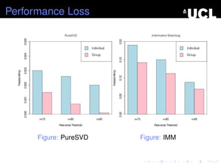 Performance Loss
Figure: PureSVD Figure: IMM
 