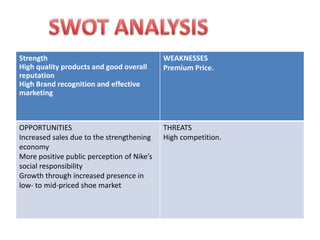 Strength                                    WEAKNESSES
High quality products and good overall      Premium Price.
reputation
High Brand recognition and effective
marketing



OPPORTUNITIES                               THREATS
Increased sales due to the strengthening    High competition.
economy
More positive public perception of Nike’s
social responsibility
Growth through increased presence in
low- to mid-priced shoe market
 