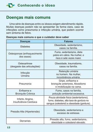 Conhecendo o idoso
12
Doenças mais comuns
	 Uma série de doenças entre os idosos exigem atendimento rápido.
Muitas doenças podem não se apresentar de forma clara, caso de
infecções como pneumonia e infecção urinária, que podem ocorrer
sem sintoma de febre.
Doenças Fatores
Diabetes
Obesidade, sedentarismo,
casos na família.
Osteoporose (enfraquecimento
dos ossos)
Fumo, sedentarismo, dieta
pobre em cálcio. Na mulher, o
risco é sete vezes maior.
Osteoartrose
(desgaste das articulações)
Obesidade, traumatismo,
casos na família.
Infecção
Urinária
Retenção urinária
no homem. Na mulher,
incontinência urinária.
Pneumonia
Gripe, enfisema e
bronquite anteriores. Alcoolismo
e imobilização na cama.
Enfisema e
Bronquite Crônica
Fumo, casos na família,
poluição ambiental excessiva.
Infarto, Angina,
Insuficiência Cardíaca
Pouca atividade física (sedentarismo),
fumo, diabetes, alta taxa de gordura no
sangue (colesterol) e obesidade (gordura).
Pressão Alta (Hipertensão)
Obesidade, sedentarismo e
excesso de estresse.
Derrames
Pressão alta, fumo, sedentarismo,
obesidade e colesterol elevado.
Doenças mais comuns o que o cuidador deve saber
 