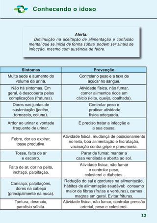 Conhecendo o idoso
13
Alerta:
	 Diminuição na aceitação de alimentação e confusão
mental que se inicia de forma súbita podem ser sinais de
infecção, mesmo com ausência de febre.
Sintomas Prevenção
Muita sede e aumento do
volume da urina.
Controlar o peso e a taxa de
açúcar no sangue.
Não há sintomas. Em
geral, é descoberta pelas
complicações (fraturas).
Atividade física, não fumar,
comer alimentos ricos em
cálcio (leite, queijo, coalhada).
Dores nas juntas de
sustentação (joelho,
tornozelo, coluna).
Controlar peso e
praticar atividade
física adequada.
Ardor ao urinar e vontade
frequente de urinar.
É preciso tratar a infecção e
a sua causa.
Febre, dor ao expirar,
tosse produtiva.
Atividade física, mudança de posicionamento
no leito, boa alimentação e hidratação,
vacinação contra gripe e pneumonia.
Tosse, falta de ar
e escarro.
Parar de fumar, manter a
casa ventilada e aberta ao sol.
Falta de ar, dor no peito,
inchaço, palpitação.
Atividade física, não fumar
e controlar peso,
colesterol e diabetes.
Cansaço, palpitações,
dores na cabeça
(principalmente na nuca).
Redução do sal e gorduras na alimentação,
hábitos de alimentação saudável: consumo
maior de fibras (frutas e verduras), carnes
magras em geral. Evitar frituras.
Tontura, desmaio,
paralisia súbita.
Atividade física, não fumar, controlar pressão
arterial, peso e colesterol.
 