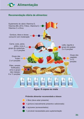 31
Alimentação
Recomendação diária de alimentos:
Suplemento de cálcio Vitamina D,
Vitamina B6 e B12, Fólico, Vitamina E,
Vitamina C e Zinco
Pães, cereais
fortificados,
arroz e grupo
das massas:
6 a 11 porções
Água: 8 copos ou mais
Gordura, óleos e doces:
consumir com moderação
Leite, iogurte e
grupo de queijos:
2 a 3 porções
Grupo dos
vegetais:
3 a 5
porções
Grupo das
frutas:
2 a 4 porções
Carne, aves, peixe,
grãos, ovos e
grupo de castanhas:
2 a 3 porções
Pirâmide alimentar recomendada a idosos
= açúcares (acrescentados)
= provável necessidade para suplementação
= gordura (naturalmente presente e adicionada)
= fibra (deve estar presente)
 