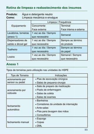 11
Equipamento
Limpeza / Frequência
Concorrente
Face externa
Terminal
Face interna e externa
Lavatórios, torneiras
(anexo 1)
1 vez ao dia / Sempre
que necessário
Semanal
Dispensadores de
sabão e álcool gel
1 vez ao dia / Sempre
que necessário
Sempre ao término
do produto
Toalheiro
1 vez ao dia / Sempre
que necessário
Sempre ao término
do papel
Lixeira
1 vez ao dia / Sempre
que necessário
Semanal / Sempre
que necessário
Anexo 1
Tipos de torneiras para utilização nas unidades do HSPE
Rotina de limpeza e reabastecimento dos insumos
Produto: 	 Água e detergente neutro
Como: 	 Limpeza mecânica e enxágue
Tipo de Torneira Indicações
acionamento por
sensor ou pedal
- Pias de escovação cirúrgica
- Salas de pequena cirurgia
acionamento por
cotovelo
- Sala de preparo de medicação
- Posto de enfermagem
- Salas de coleta
- Salas de exames
fechamento
automático
- Banheiros
- Corredores da unidade de internação
- Ante-salas
- Pias para lavagem das mãos
- Consultórios
fechamento manual
- Expurgo
- Copas
- DML
 
