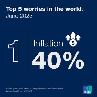 Top 5 worries in the world:
June 2023
1
Inflation
40%
Source: Ipsos’ Global Advisor. 21,310 people across 29 countries polled
between May 26 – June 9, 2023.
 