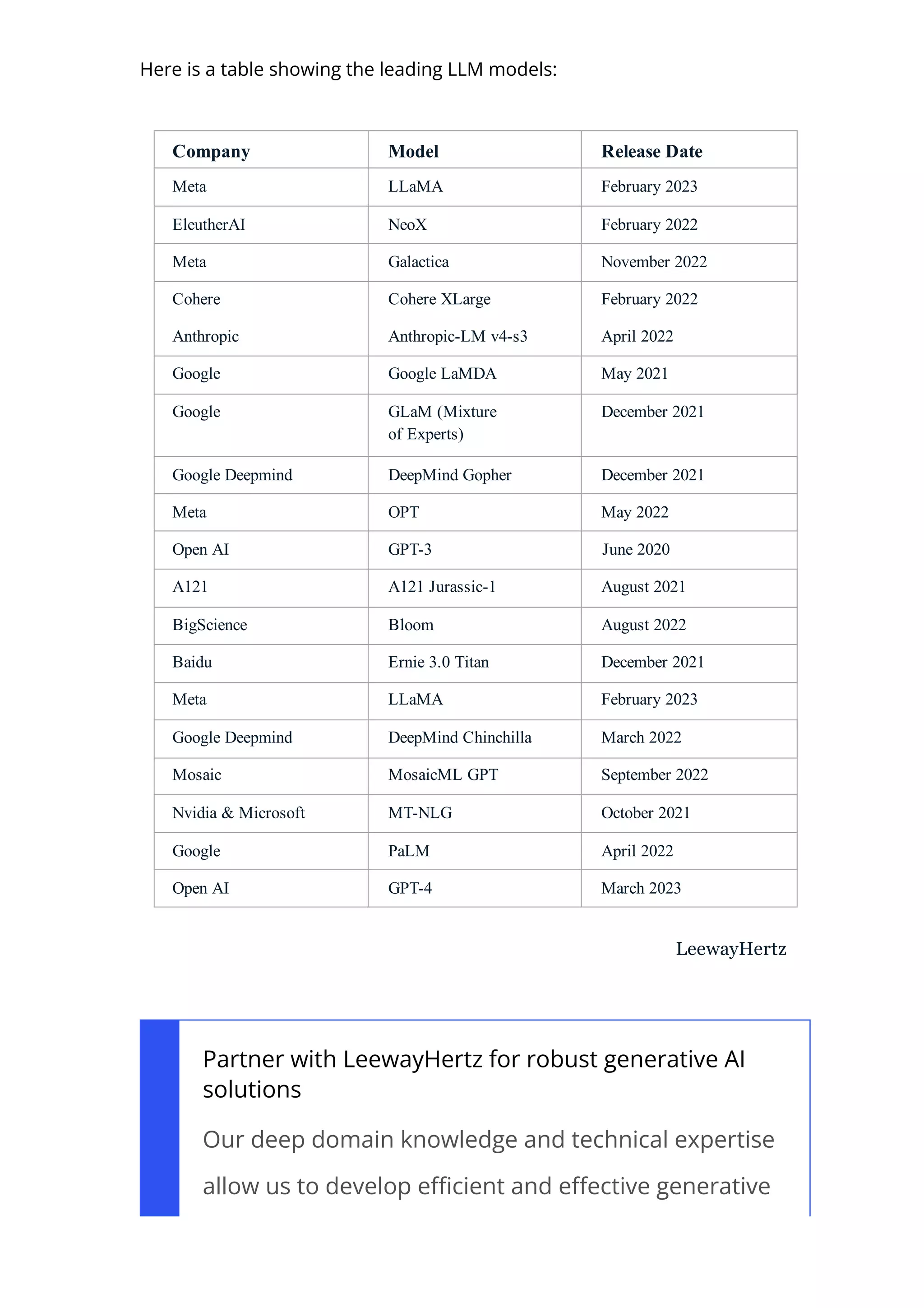 Here is a table showing the leading LLM models:
Company Model Release Date
Meta LLaMA February 2023
EleutherAI NeoX February 2022
Meta Galactica November 2022
Cohere Cohere XLarge February 2022
Anthropic Anthropic­LM v4­s3 April 2022
Google Google LaMDA May 2021
Google GLaM (Mixture
of Experts)
December 2021
Google Deepmind DeepMind Gopher December 2021
Meta OPT May 2022
Open AI GPT­3 June 2020
A121 A121 Jurassic­1 August 2021
BigScience Bloom August 2022
Baidu Ernie 3.0 Titan December 2021
Meta LLaMA February 2023
Google PaLM April 2022
Open AI GPT­4 March 2023
Google Deepmind DeepMind Chinchilla March 2022
Mosaic MosaicML GPT September 2022
Nvidia & Microsoft MT­NLG October 2021
LeewayHertz
Partner with LeewayHertz for robust generative AI
solutions
Our deep domain knowledge and technical expertise
allow us to develop e몭cient and e몭ective generative
 