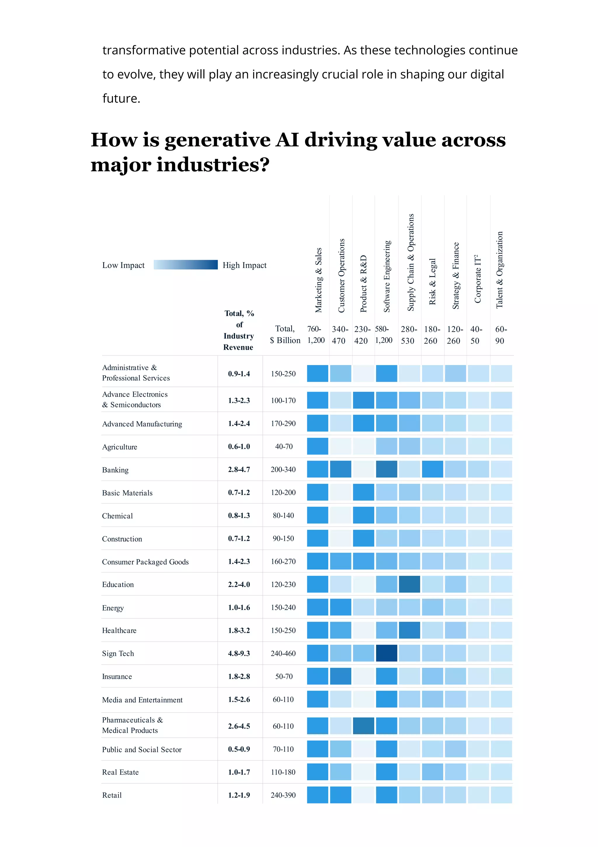 transformative potential across industries. As these technologies continue
to evolve, they will play an increasingly crucial role in shaping our digital
future.
How is generative AI driving value across
major industries?
Total, %
of
Industry
Revenue
Administrative &
Professional Services
0.9­1.4 150­250
Total,
$ Billion
760­
1,200
340­
470
230­
420
580­
1,200
280­
530
180­
260
120­
260
40­
50
60­
90
Advance Electronics
& Semiconductors
100­170
1.3­2.3
Advanced Manufacturing 170­290
1.4­2.4
Agriculture 40­70
0.6­1.0
Banking 200­340
2.8­4.7
Basic Materials 120­200
0.7­1.2
Chemical 80­140
0.8­1.3
Construction 90­150
0.7­1.2
Consumer Packaged Goods 160­270
1.4­2.3
Education 120­230
2.2­4.0
Energy 150­240
1.0­1.6
Healthcare 150­250
1.8­3.2
Sign Tech 240­460
4.8­9.3
Insurance 50­70
1.8­2.8
Media and Entertainment 60­110
1.5­2.6
Pharmaceuticals &
Medical Products
60­110
2.6­4.5
Public and Social Sector 70­110
0.5­0.9
Real Estate 110­180
1.0­1.7
Retail 240­390
1.2­1.9
Marketing
&
Sales
Customer
Operations
Product
&
R&D
Software
Engineering
Supply
Chain
&
Operations
Risk
&
Legal
Strategy
&
Finance
Corporate
IT
2
Talent
&
Organization
Low Impact High Impact
 